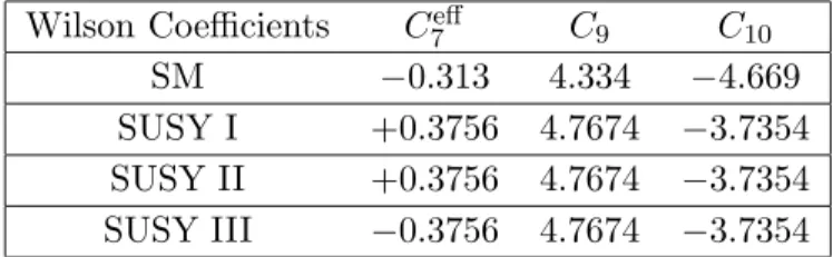 Table 4. Wilson Coefficients in SM and different SUSY models without NHBs contributions