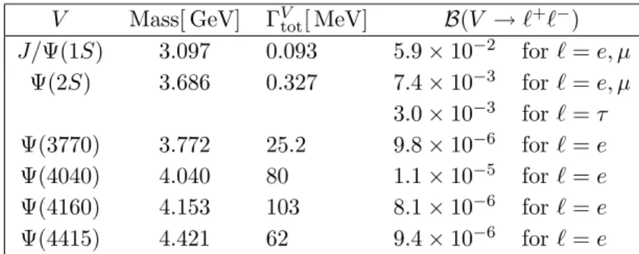 Table 1 . Masses, total decay widths and branching fractions of dilepton decays of vector charmo- charmo-nium states [ 42 ].