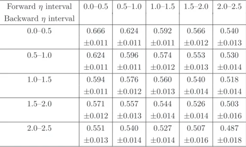 Table 1. Multiplicity correlations for events at √ s = 7 TeV for events with a minimum of two charged particles in the kinematic interval p T > 100 MeV and |η| < 2.5 for different combinations of forward and backward pseudorapidity interval