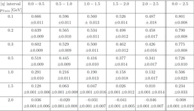 Table 2. Forward-backward multiplicity correlation for charged particles in symmetrically opposite η-intervals for events with a minimum of two charged particles in the kinematic interval p T > 100 MeV and |η| < 2.5 at √ s =900 GeV and 7 TeV