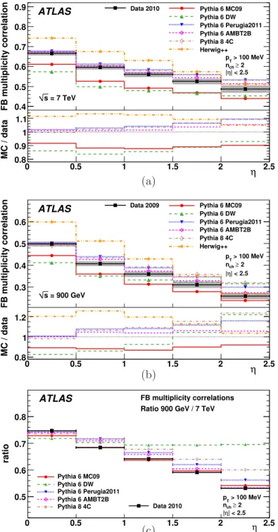 Figure 3. Forward-backward multiplicity correlation in symmetrically opposite η intervals for events with at least two charged particles with p T ≥ 100 MeV and |η| < 2.5