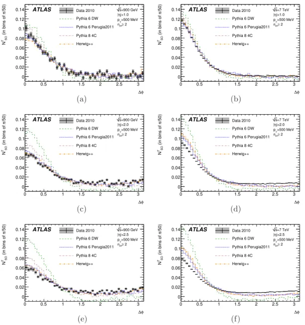 Figure 7. Normalised “same hemisphere minus opposite” distributions (N T