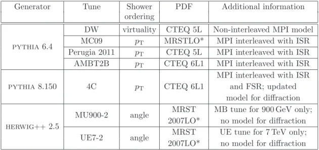 Table 5. Main features of the different pythia and herwig tunes used in the comparisons with the data, as used with CTEQ [ 37 , 38 ] and MRST [ 39 ] parton distribution functions.