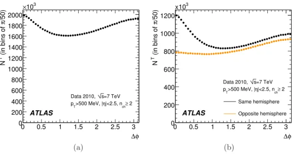 Figure 1. Azimuthal distributions for tracks with p Tmin = 500 MeV and |η| < 2.5 in data at √