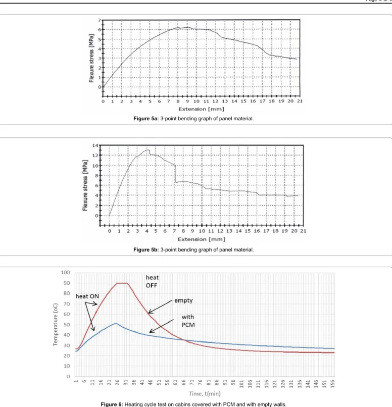 Figure 7 shows the cooling cycle test results on cabins covered with  PCM and with empty walls