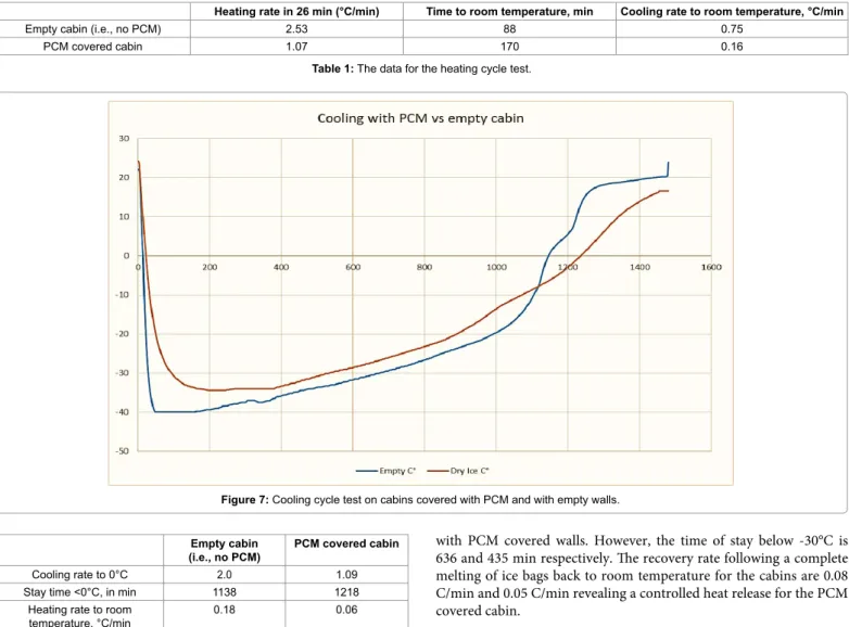 Table 1: The data for the heating cycle test.