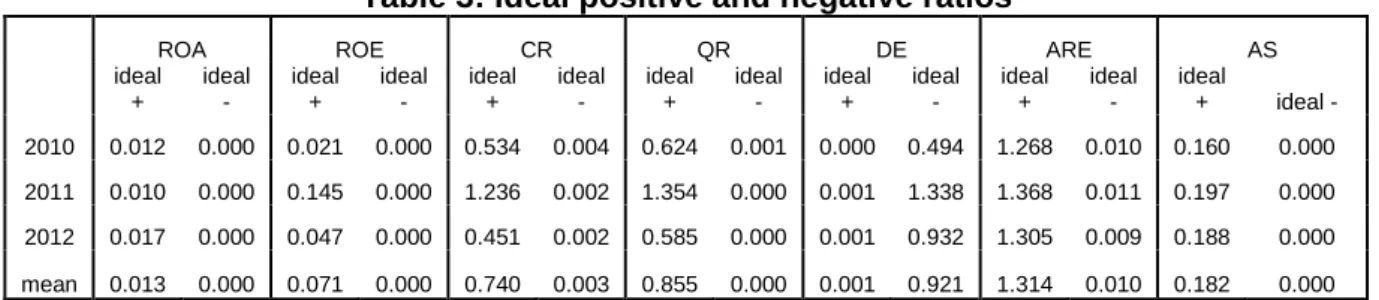Table 3: Ideal positive and negative ratios 
