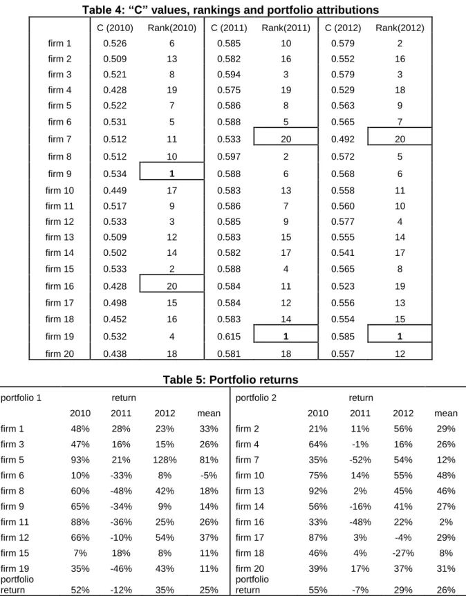 Table 4: “C” values, rankings and portfolio attributions 
