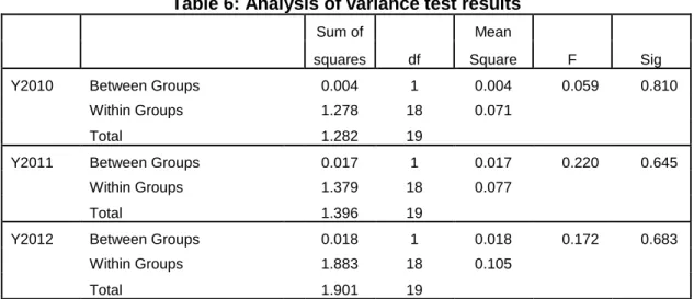 Table 6: Analysis of variance test results 