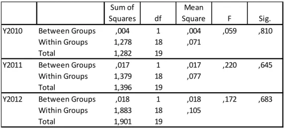 Table 6. Analysis of Variance Test Results 