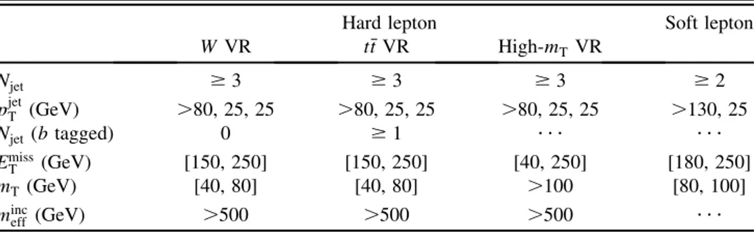 TABLE IV. Overview of the selection criteria for the background validation regions (VR) for the single-lepton channels
