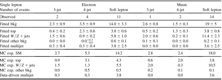 TABLE VI. The observed numbers of events in the single-lepton signal regions, and the background expectations from the fit