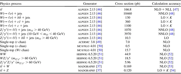 TABLE I. Simulated background event samples used in this analysis, with the corresponding production cross sections
