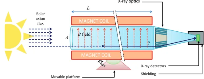 Figure 1. Conceptual arrangement of an enhanced axion helioscope with x-ray focalization