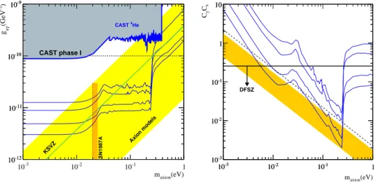 Figure 2. LEFT: The parameter space for hadronic axions and ALPs. The CAST limit, some other limits, and the range of PQ models (yellow band) are also shown