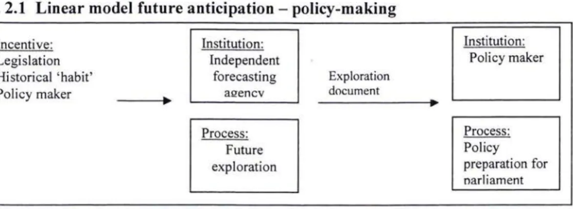Fig. 2.1  Linear model future anticipation - policy-making 