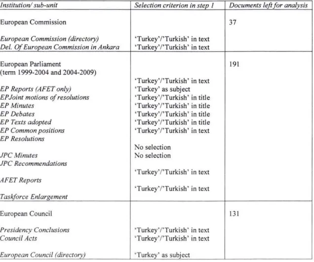 Fig. 5.6 Table of documents analyzed per institution 
