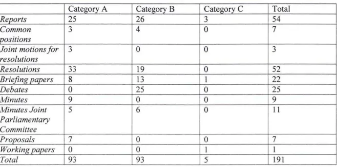 Table 3:  Overview of analysed documents - European Parliament 