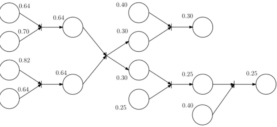 Fig. 1. Graphical representation of the fuzzy-Petri-net structure with calculated DOFs of propositions (places) representing the rule chaining in the course of inference reasoning