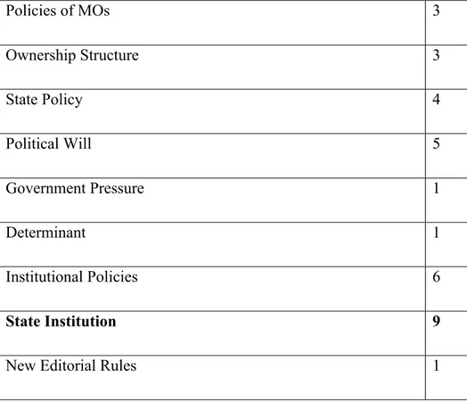 Table 5.1 Code list related to the policies of the media outlets 