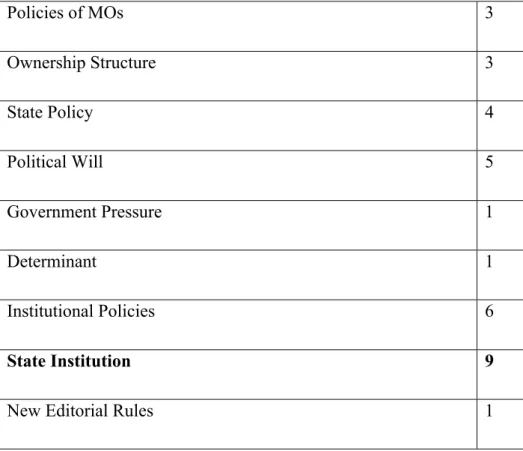 Table 5.1 Code list related to the policies of the media outlets 