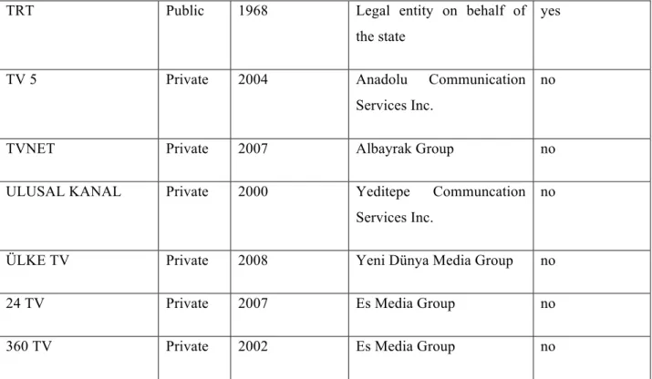 Table 5.4 Channel List of TRT 
