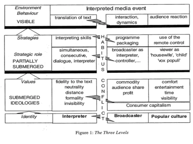 Figure 3.1 The Three Levels of Interpreted Media Event (Source: Katan &amp; Straniero-Sergio, 2003)