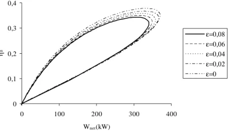 Şekil 12. Net gücün termik verimle değişimi 