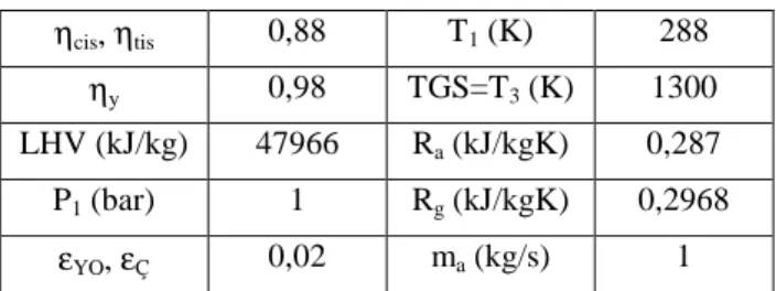 Tablo 1. Sabit parametreler (Çetin, 2005) 