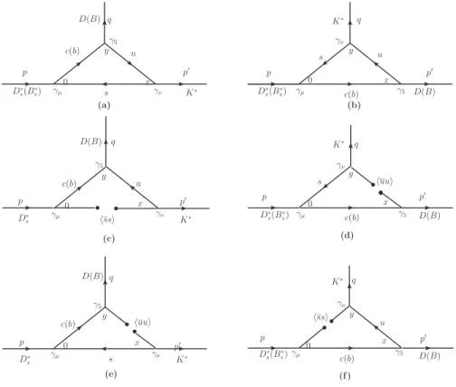 FIG. 1. (a) and (b): Bare loop diagram for the D(B) and K ∗ off-shell, respectively; (c) and (e): Diagrams corresponding to