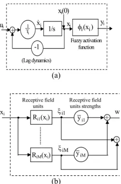 Figure 4.2 Block diagram of the feuron               (a) A single feuron model,                                  (b) Feuron’s activation model, y i = φ(x i )