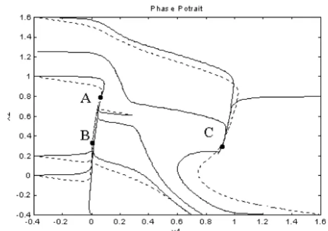 Figure 6.1 The phase portrait of  the DFN  (dashed curve). The solid curve is the Tunnel  Diode circuit phase portrait