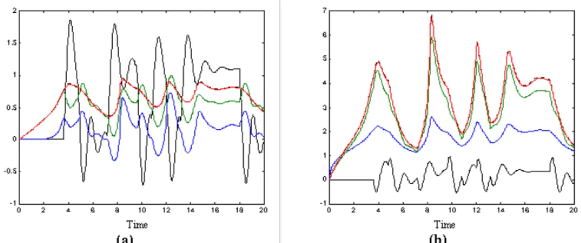 Figure 6.3 The solid and near dashed curves are Process and DFN responses to change in feed  temperature respectively (a) steady-state responses, (b) the change of eigenvalues