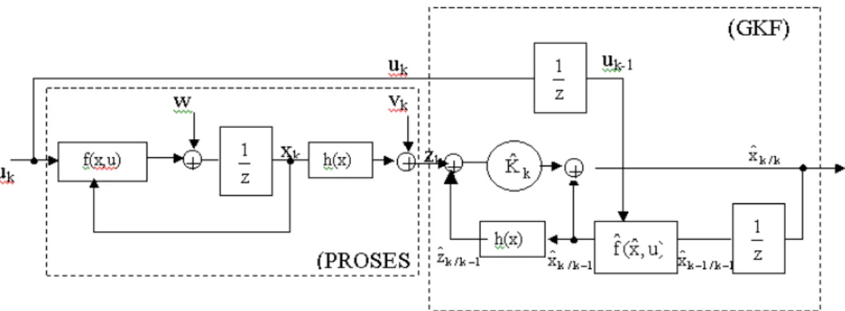 Figure 6.4 Block diagram of linearized Extended Kalman Filter (EKF) 