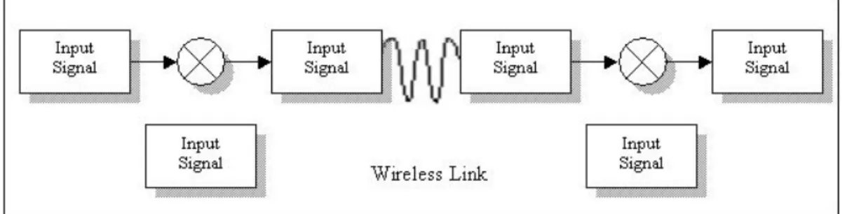 Figure 2 shows various components of the  wireless systems used in the remote  programming of the MCU