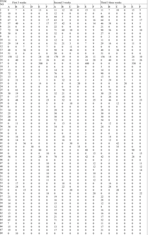 Table 1. Input table (P) for training showing product quantities demanded by the dealers
