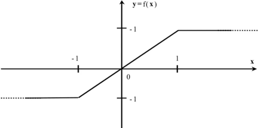 Figure 3.  Piece-wise Linear Output Characteristics of CNN cell. 
