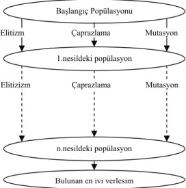 Şekil 1. Genetik Algoritmaların Genel Akış Şeması 