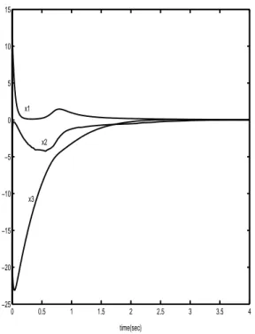 Fig. 1. state response of the resulting closed- closed-loop system with w≡ 0 and θ = 50, η = x1, ξ = x2, ζ = x3.