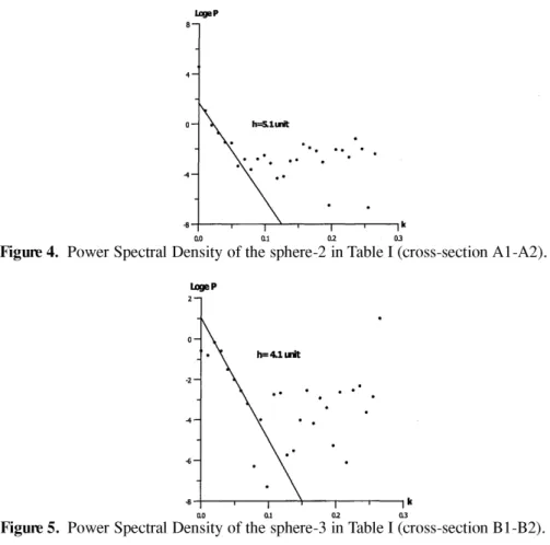 Figure 4.  Power Spectral Density of the  sphere-2 in Table I (cross-section A1-A2).