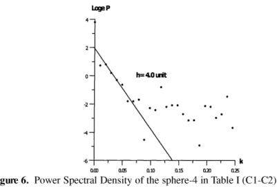 Figure 6.  Power Spectral Density of the  sphere-4 in Table I (C1-C2). VI. CONCLUSION