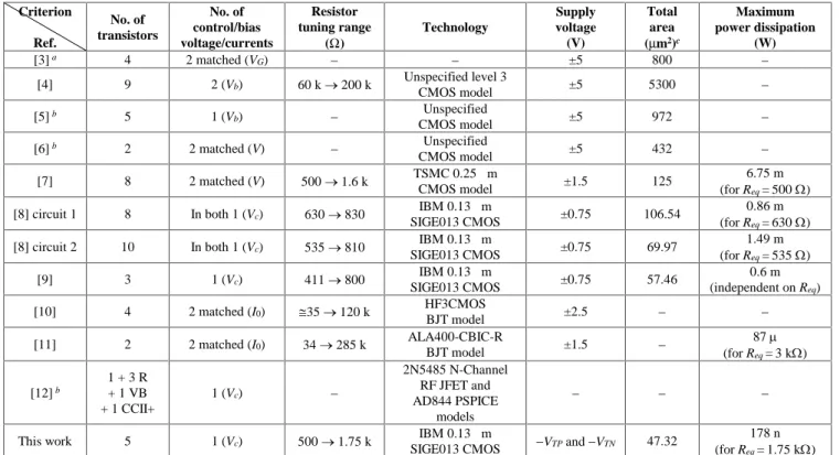 TABLE I. COMPARISON OF PREVIOUSLY PUBLISHED GROUNDED VOLTAGE OR CURRENT CONTROLLED POSITIVE RESISTORS.