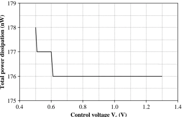 Fig. 9. Output  voltage  noise  variation  of  the  proposed  GVCPR  for  three different values of R eq versus frequency.