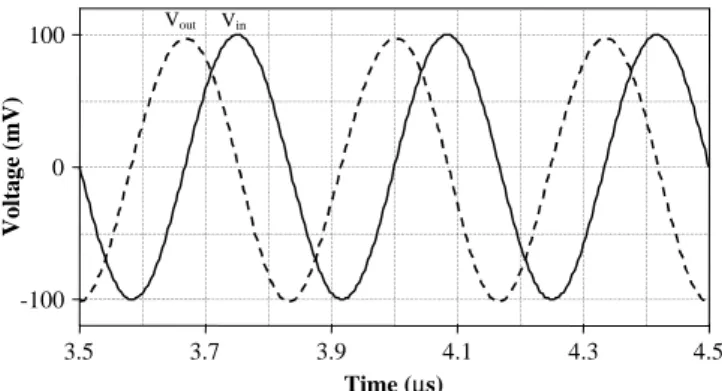 Fig. 12. Electronical tunability of the pole frequency of the VM first-order all-pass filter by the proposed GVCPR.
