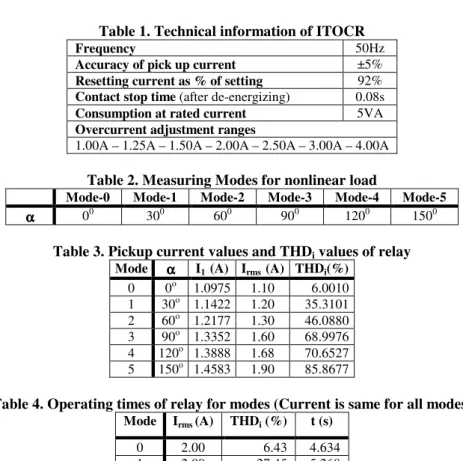 Table 1. Technical information of ITOCR 