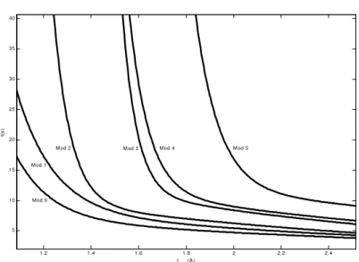 Figure 6. Operating time values versus rms values of current for all modes 