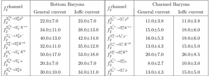 Table 6: The values of the strong coupling constants f 2 for the transitions among the