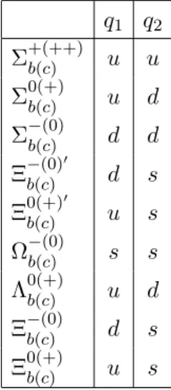 Table 1: The light quarks q 1 and q 2 for the sextet and antitriplet baryons