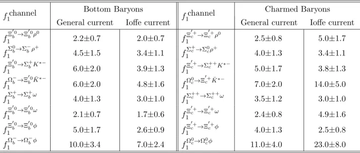 Table 2: The values of the strong coupling constants f 1 for the transitions among the