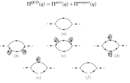 Figure 1: Possible diagrams for the heavy-light scalar and axial-vector mesons up to dimension five, corre- corre-sponding to bare loop (a), gluon condensates (b, c, d), quark-gluon mix condensates (e) and quark condensate contributions (f) to the correlat
